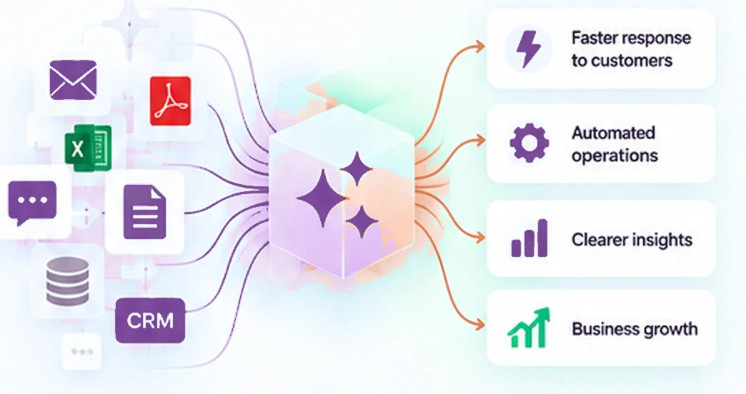 Business inputs flowing into an intelligent process and producing faster, more scalable outcomes
